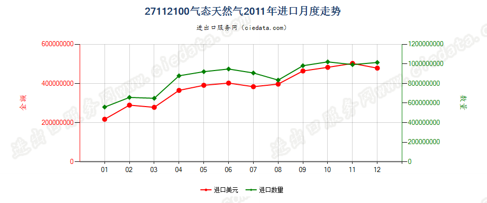 27112100天然气进口2011年月度走势图