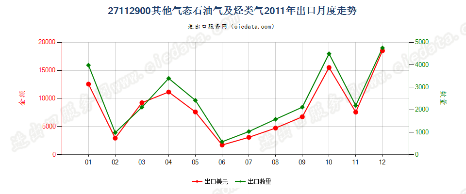 27112900气态石油气及其他烃类气出口2011年月度走势图