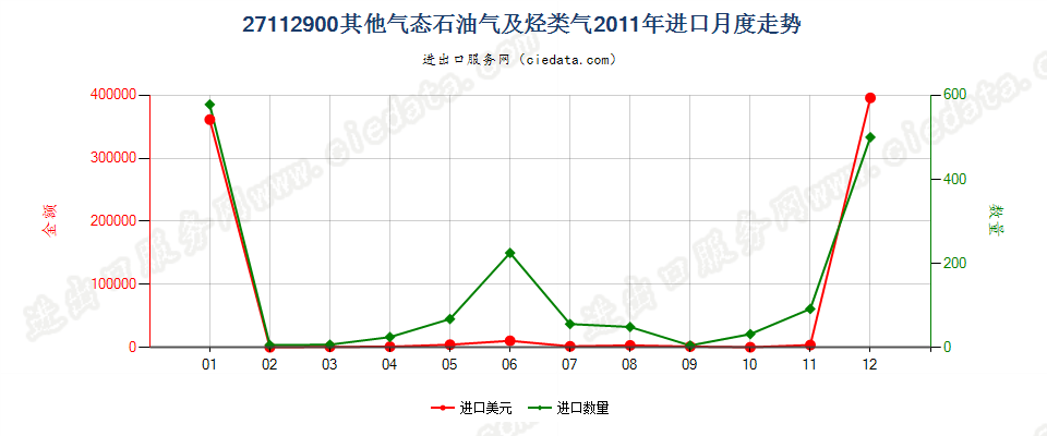 27112900气态石油气及其他烃类气进口2011年月度走势图