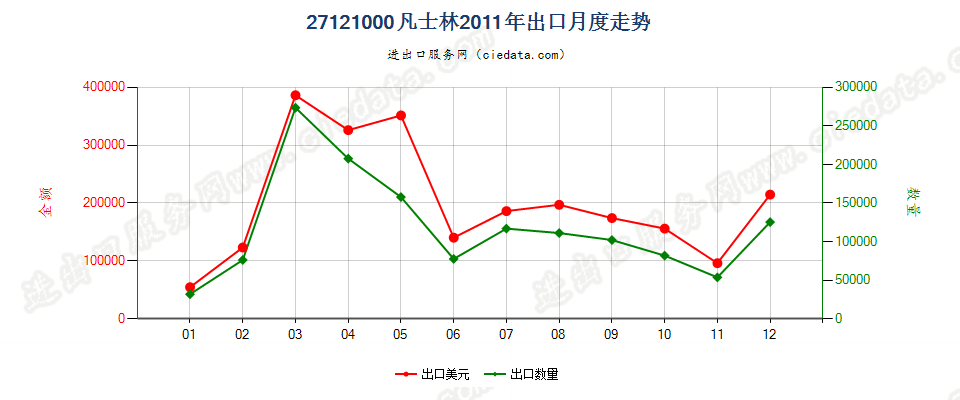 27121000凡士林出口2011年月度走势图