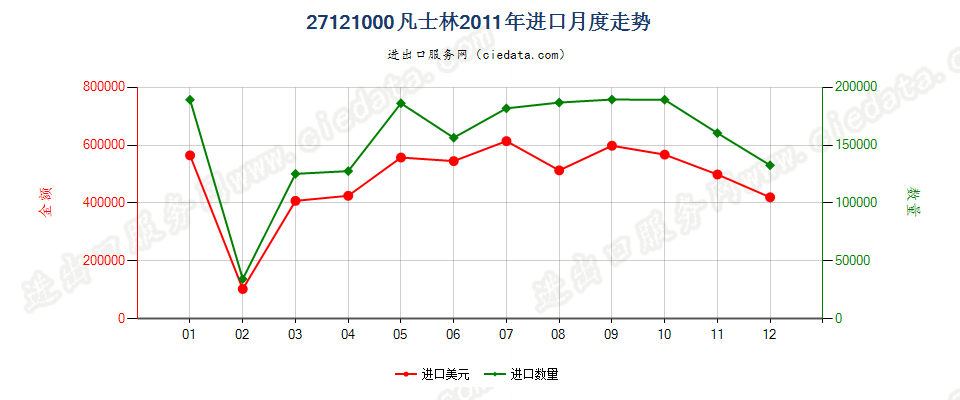 27121000凡士林进口2011年月度走势图