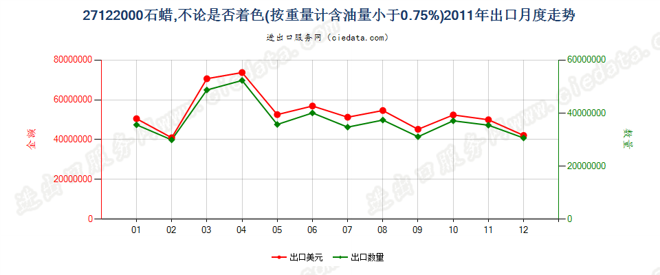 27122000石蜡，按重量计含油量＜0.75％出口2011年月度走势图