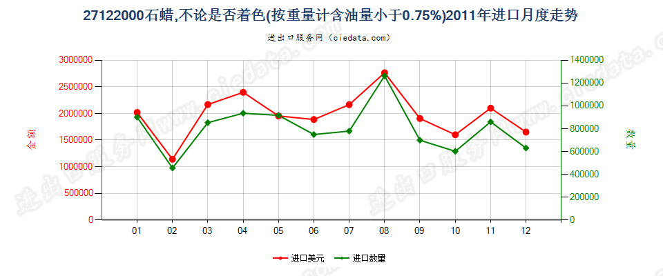 27122000石蜡，按重量计含油量＜0.75％进口2011年月度走势图