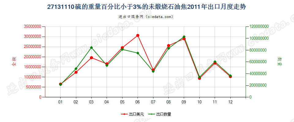 27131110未煅烧石油焦，含硫量＜3%出口2011年月度走势图