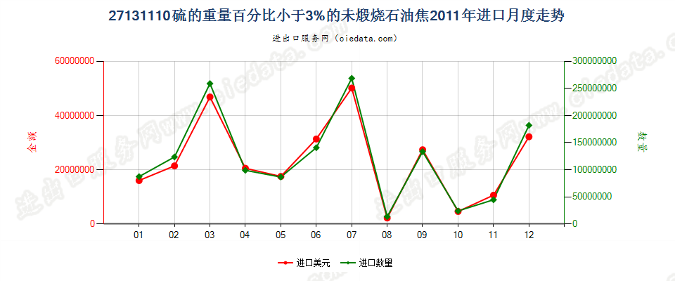 27131110未煅烧石油焦，含硫量＜3%进口2011年月度走势图