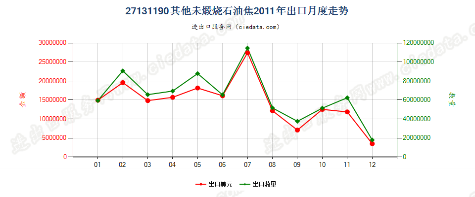 27131190其他未煅烧石油焦出口2011年月度走势图