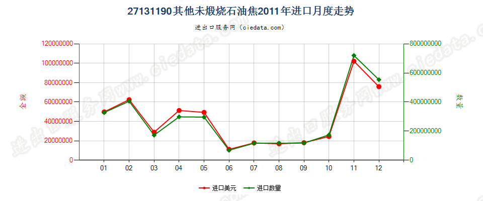 27131190其他未煅烧石油焦进口2011年月度走势图