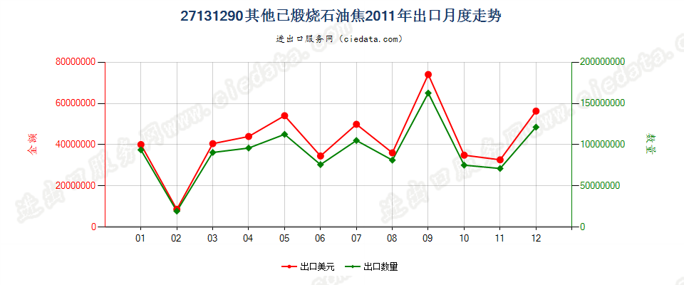 27131290其他已煅烧石油焦出口2011年月度走势图