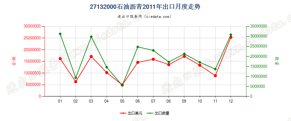 27132000石油沥青出口2011年月度走势图