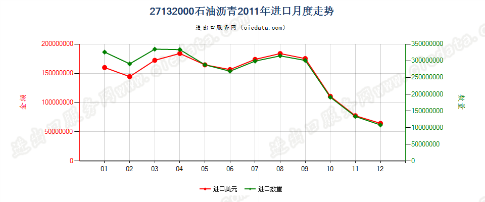 27132000石油沥青进口2011年月度走势图