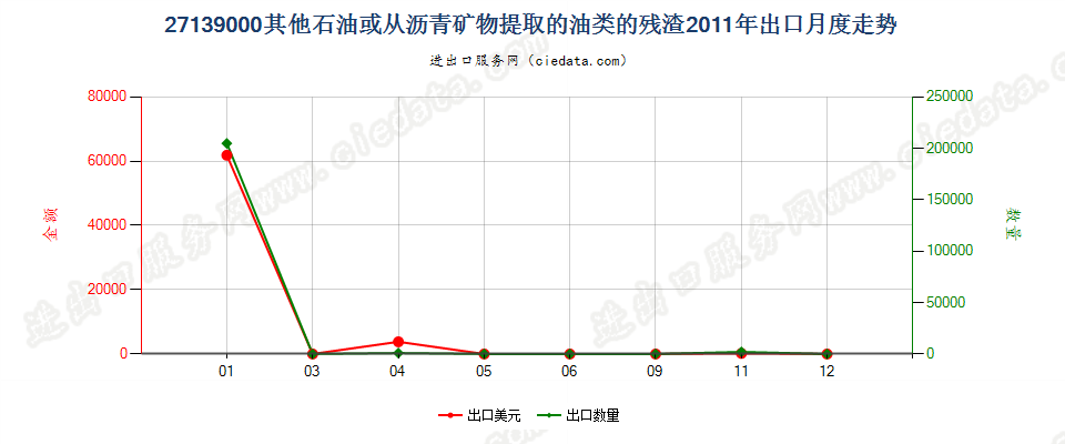 27139000其他石油或从沥青矿物提取油类的残渣出口2011年月度走势图