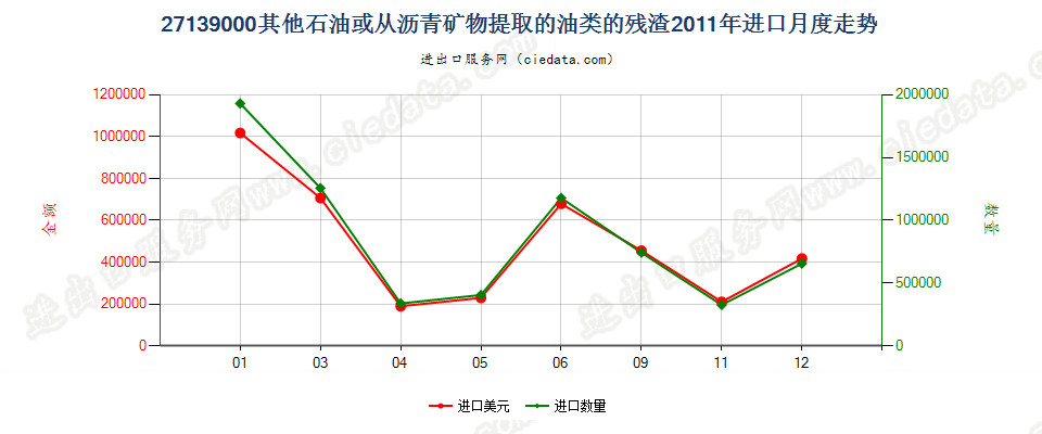 27139000其他石油或从沥青矿物提取油类的残渣进口2011年月度走势图