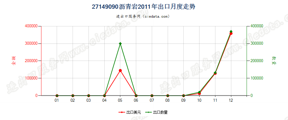 27149090沥青岩出口2011年月度走势图