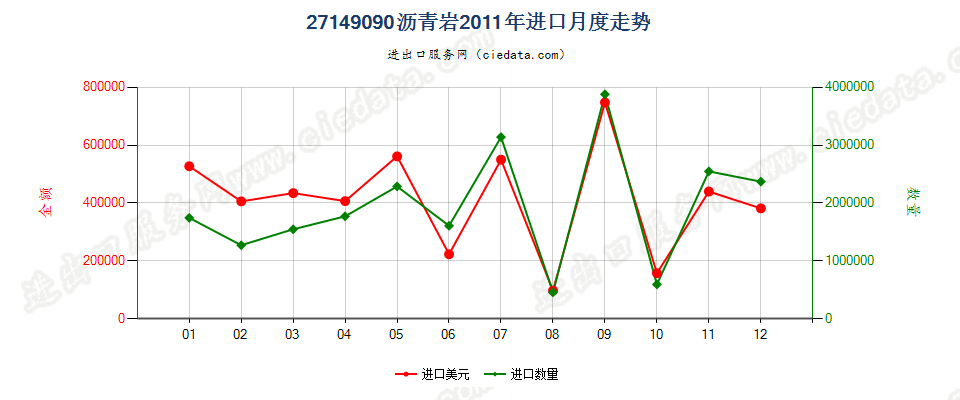 27149090沥青岩进口2011年月度走势图