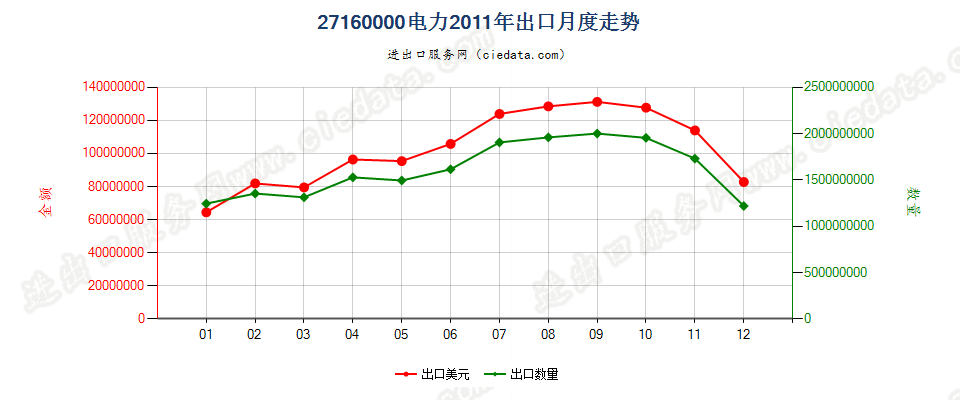 27160000电力出口2011年月度走势图