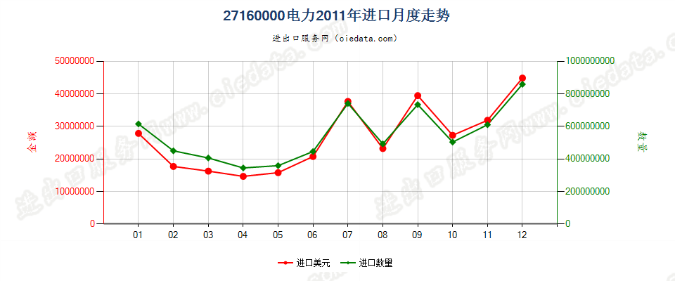 27160000电力进口2011年月度走势图