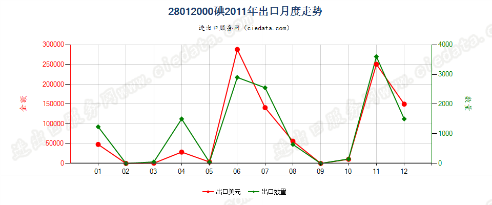 28012000碘出口2011年月度走势图