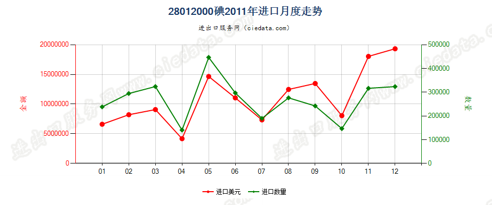 28012000碘进口2011年月度走势图