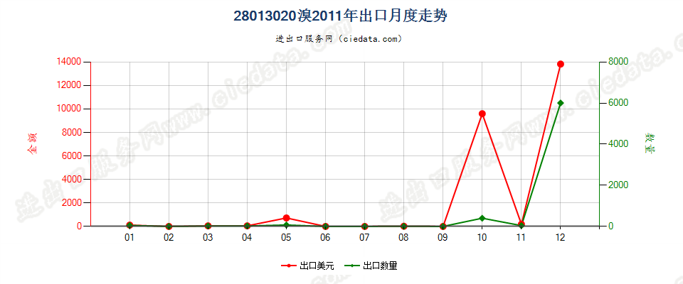 28013020溴出口2011年月度走势图