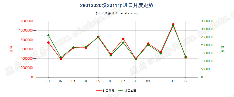 28013020溴进口2011年月度走势图