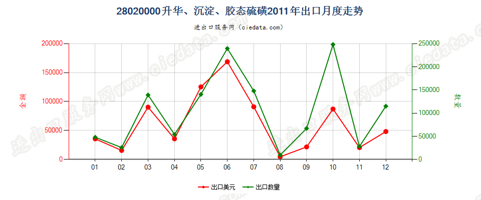 28020000升华硫磺、沉淀硫磺；胶态硫磺出口2011年月度走势图