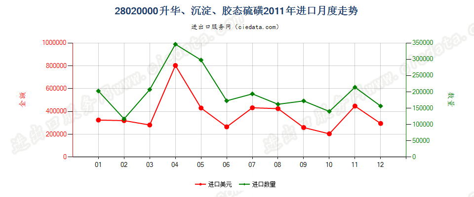 28020000升华硫磺、沉淀硫磺；胶态硫磺进口2011年月度走势图