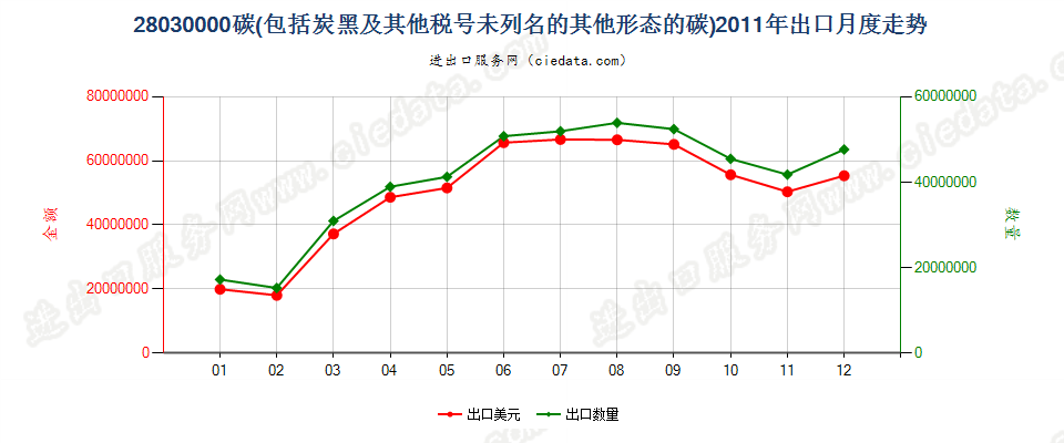 28030000碳（碳黑及其他编码未列名的其他形态的碳）出口2011年月度走势图