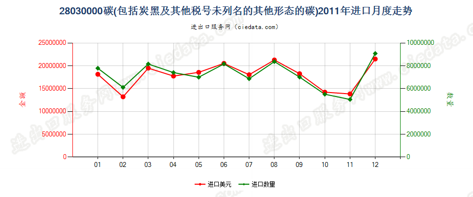 28030000碳（碳黑及其他编码未列名的其他形态的碳）进口2011年月度走势图