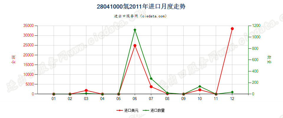 28041000氢进口2011年月度走势图