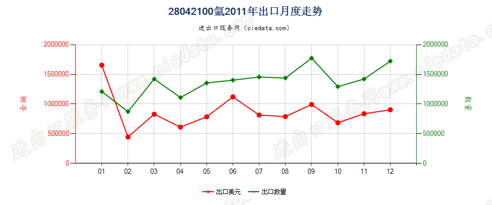 28042100氩出口2011年月度走势图