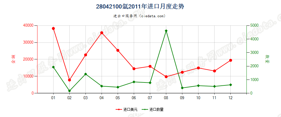 28042100氩进口2011年月度走势图