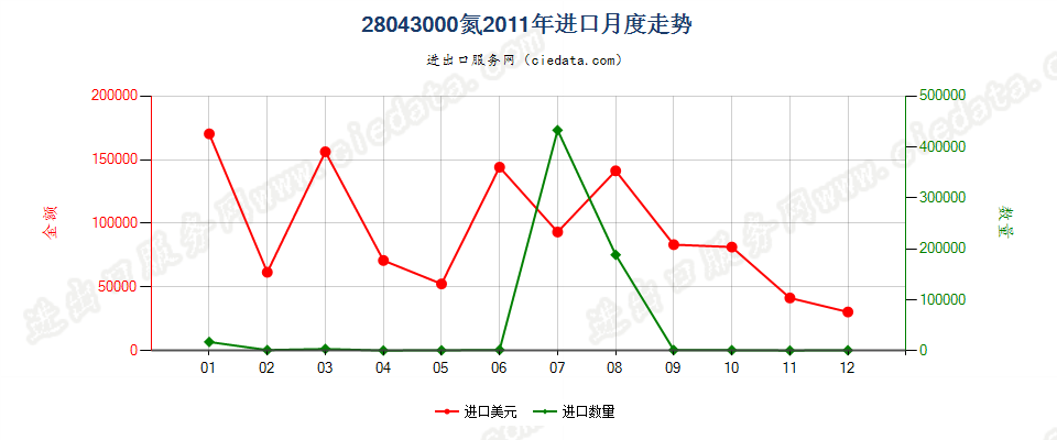 28043000氮进口2011年月度走势图