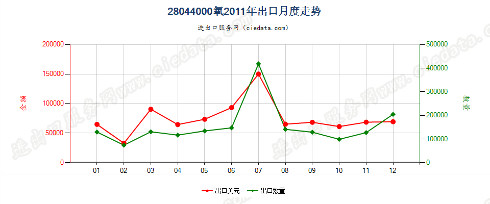 28044000氧出口2011年月度走势图