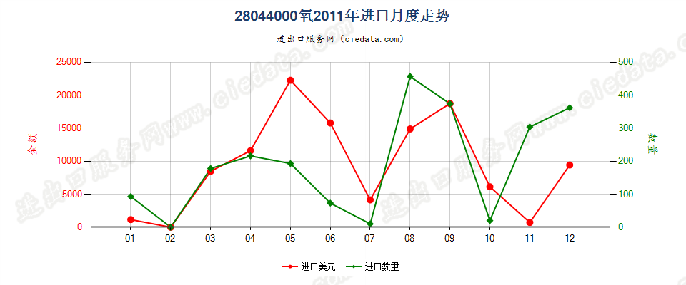 28044000氧进口2011年月度走势图