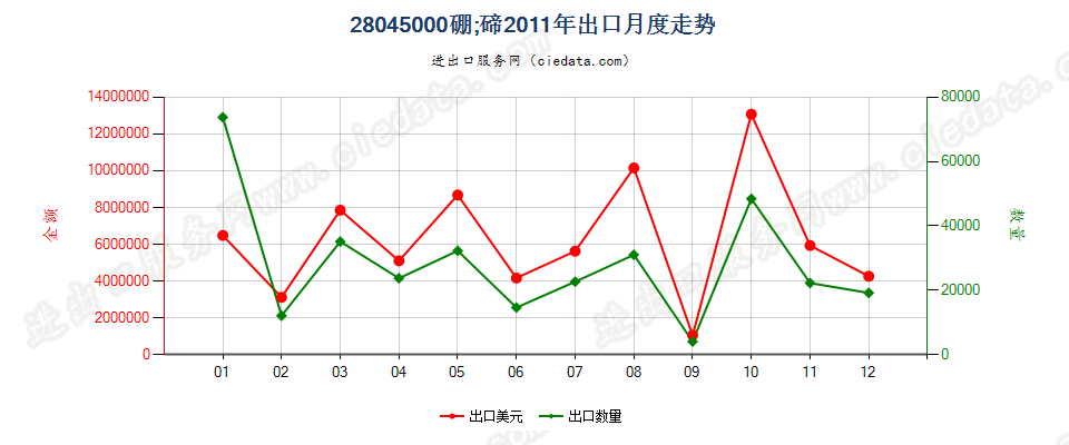 28045000硼；碲出口2011年月度走势图