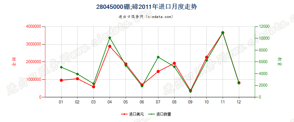 28045000硼；碲进口2011年月度走势图