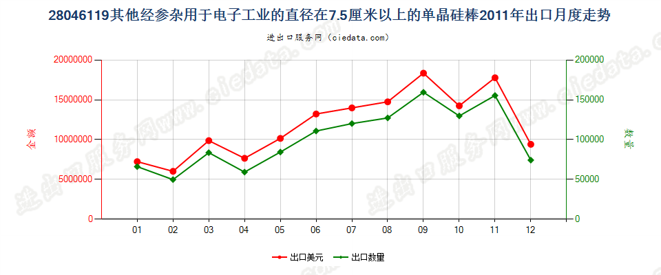 280461197.5cm≤直径＜30cm经掺杂电子工业单晶硅棒出口2011年月度走势图