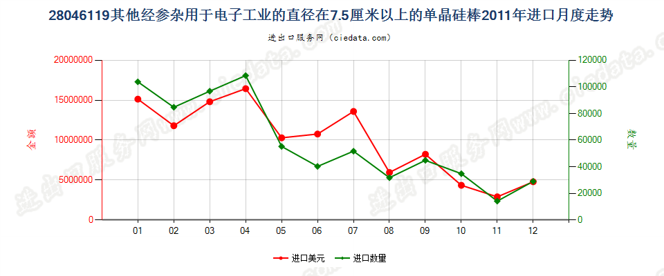 280461197.5cm≤直径＜30cm经掺杂电子工业单晶硅棒进口2011年月度走势图