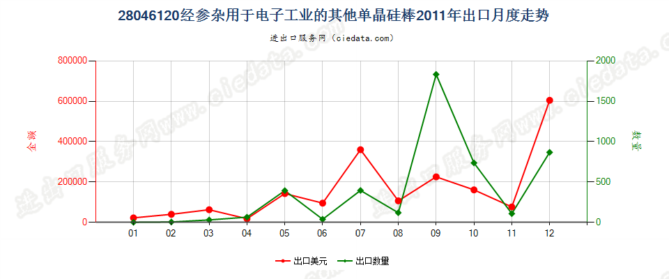 28046120直径＜7.5cm经掺杂用于电子工业的单晶硅棒出口2011年月度走势图