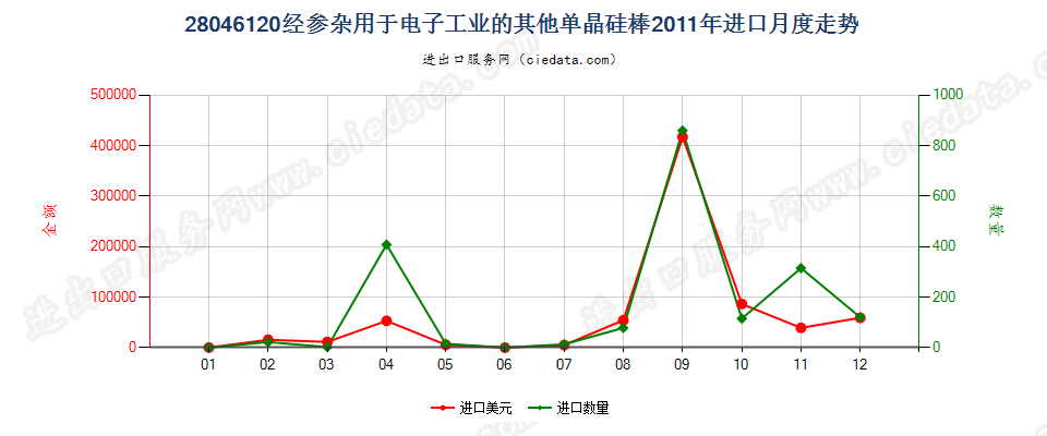 28046120直径＜7.5cm经掺杂用于电子工业的单晶硅棒进口2011年月度走势图