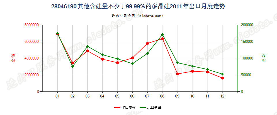 28046190其他含硅量≥99.99%的硅出口2011年月度走势图