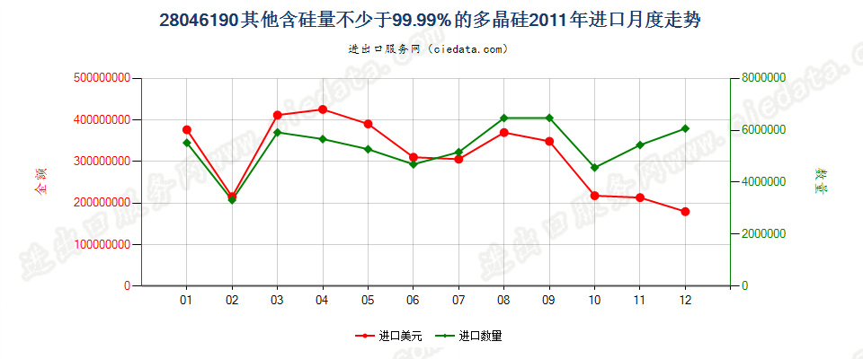 28046190其他含硅量≥99.99%的硅进口2011年月度走势图