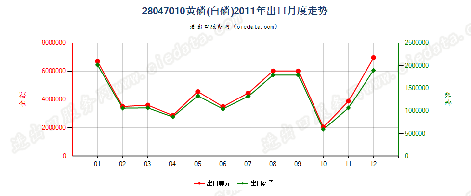 28047010黄磷（白磷）出口2011年月度走势图