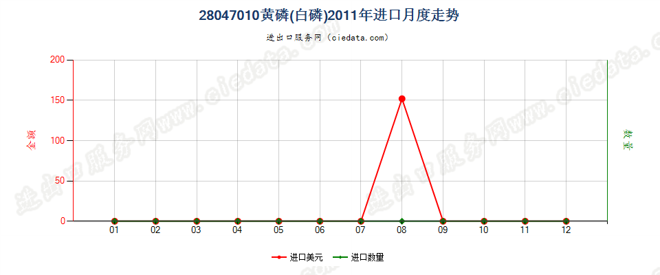 28047010黄磷（白磷）进口2011年月度走势图