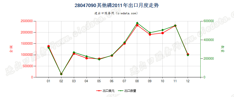 28047090其他磷出口2011年月度走势图