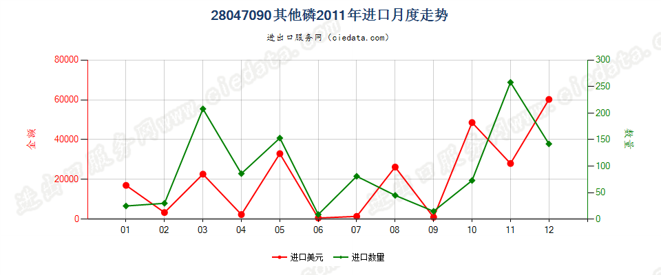 28047090其他磷进口2011年月度走势图