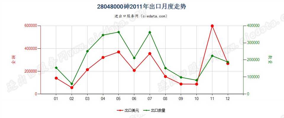 28048000砷出口2011年月度走势图