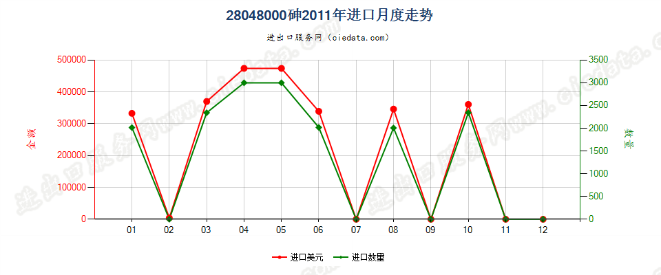 28048000砷进口2011年月度走势图