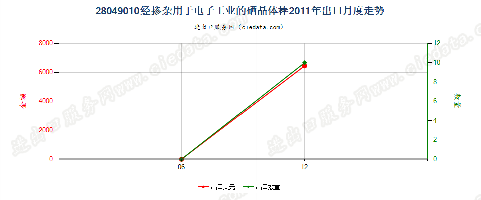 28049010经掺杂用于电子工业的硒晶体棒出口2011年月度走势图