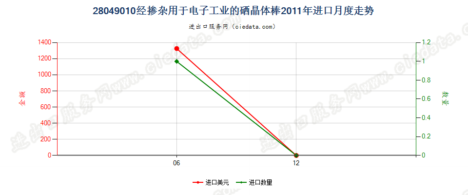 28049010经掺杂用于电子工业的硒晶体棒进口2011年月度走势图